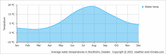 monthly weather stockholm