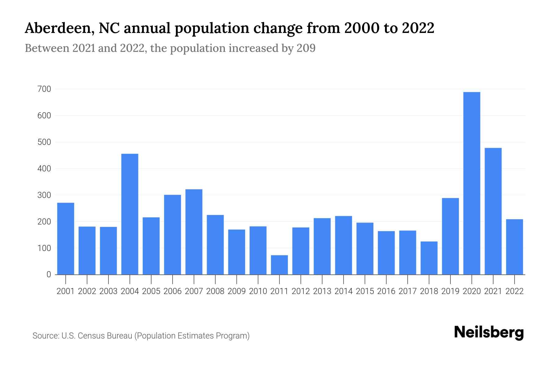 aberdeen population 2022