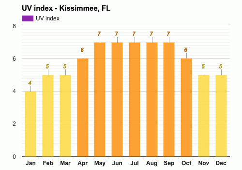 kissimmee florida temperature