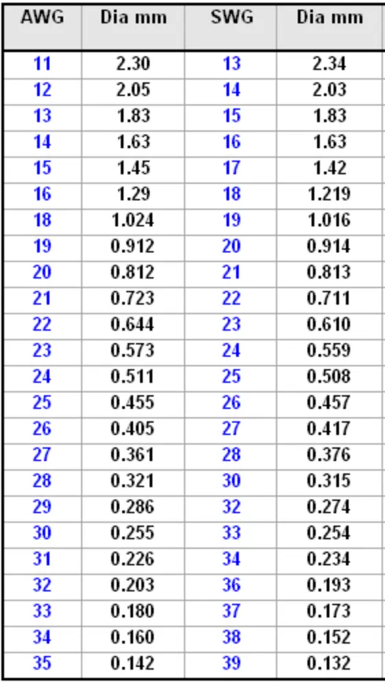0.25 mm to awg
