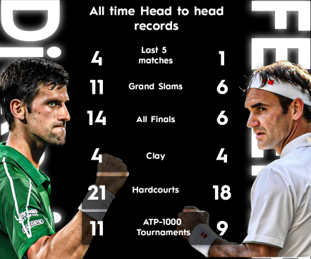 federer v djokovic head to head