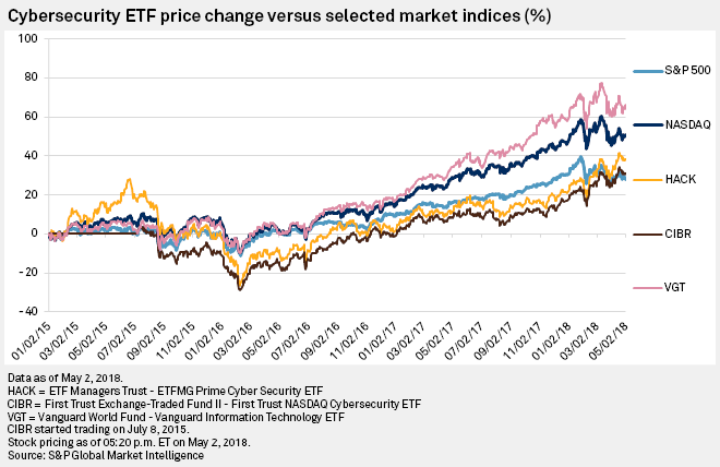 cyber security etf