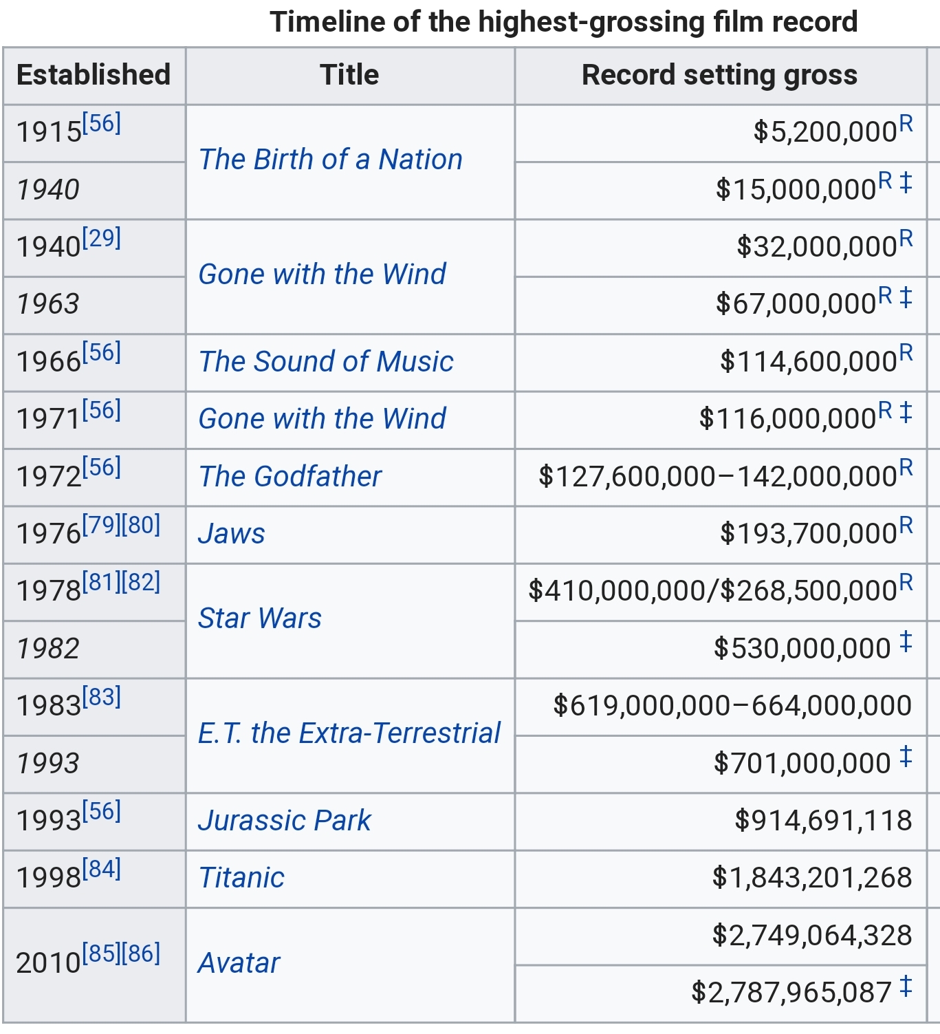 highest grossing movies list