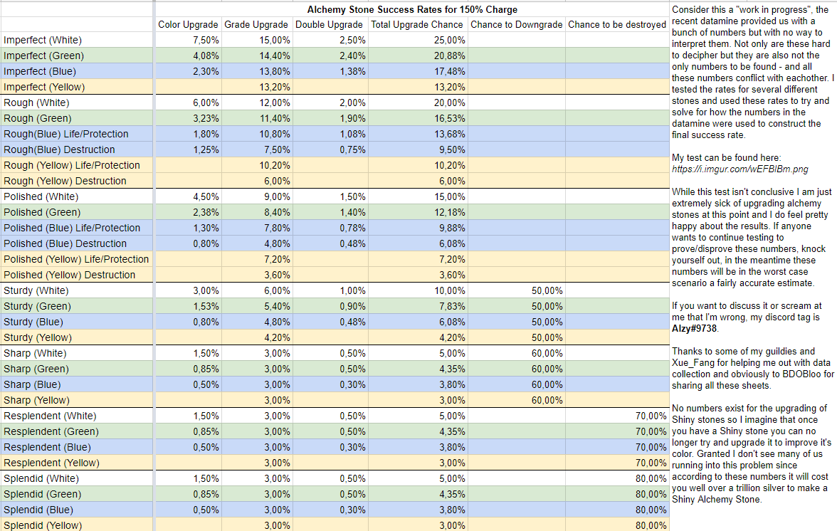 bdo cp chart