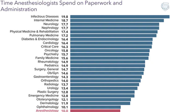 how much do anesthesiologist earn