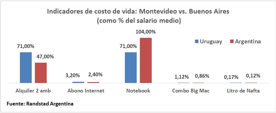 buenos aires average salary