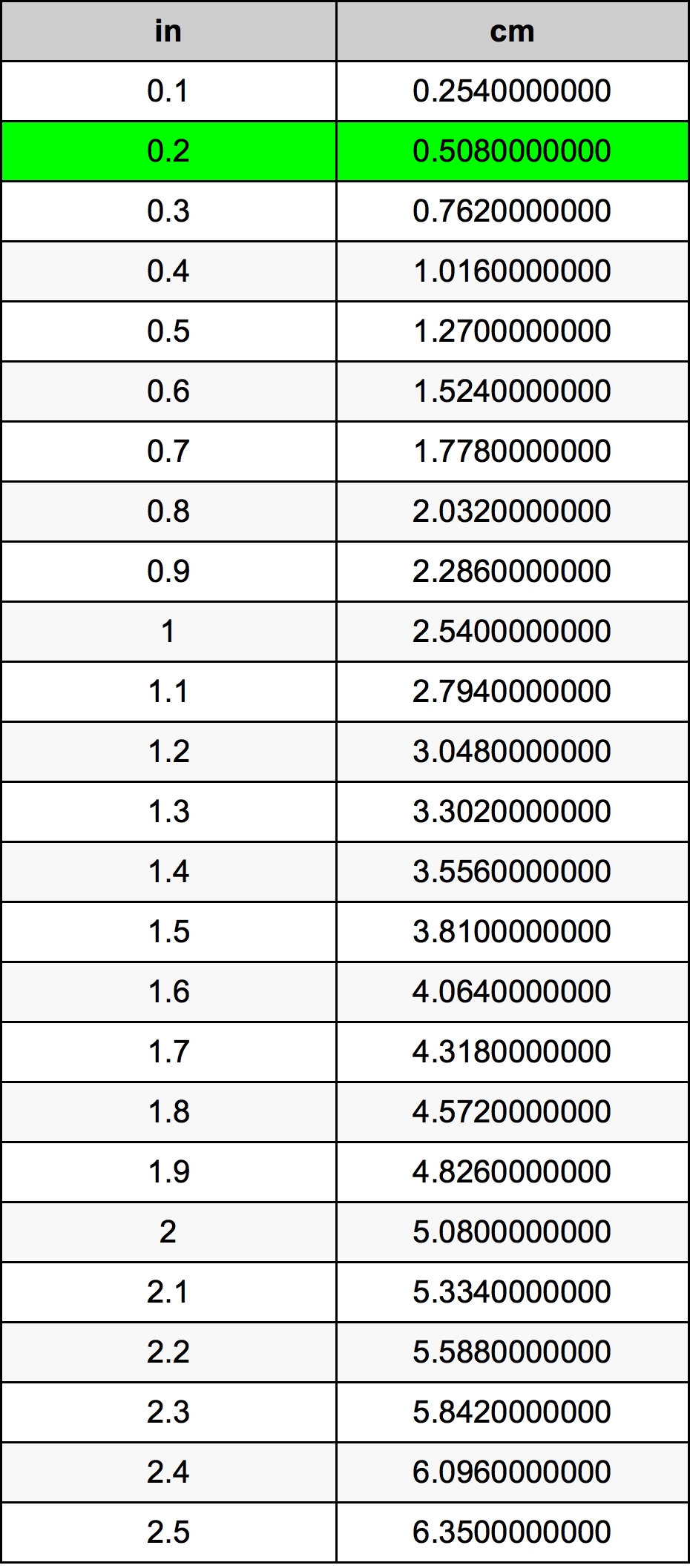 0.5 inç kaç cm