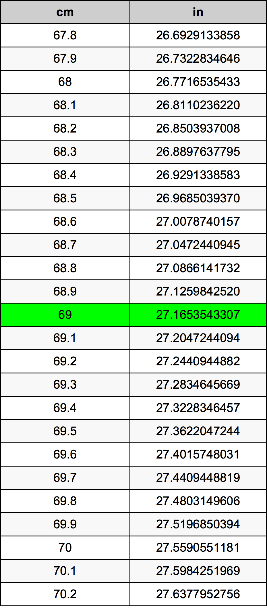 69 centimeters to inches