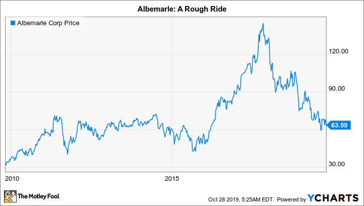 albemarle stock price