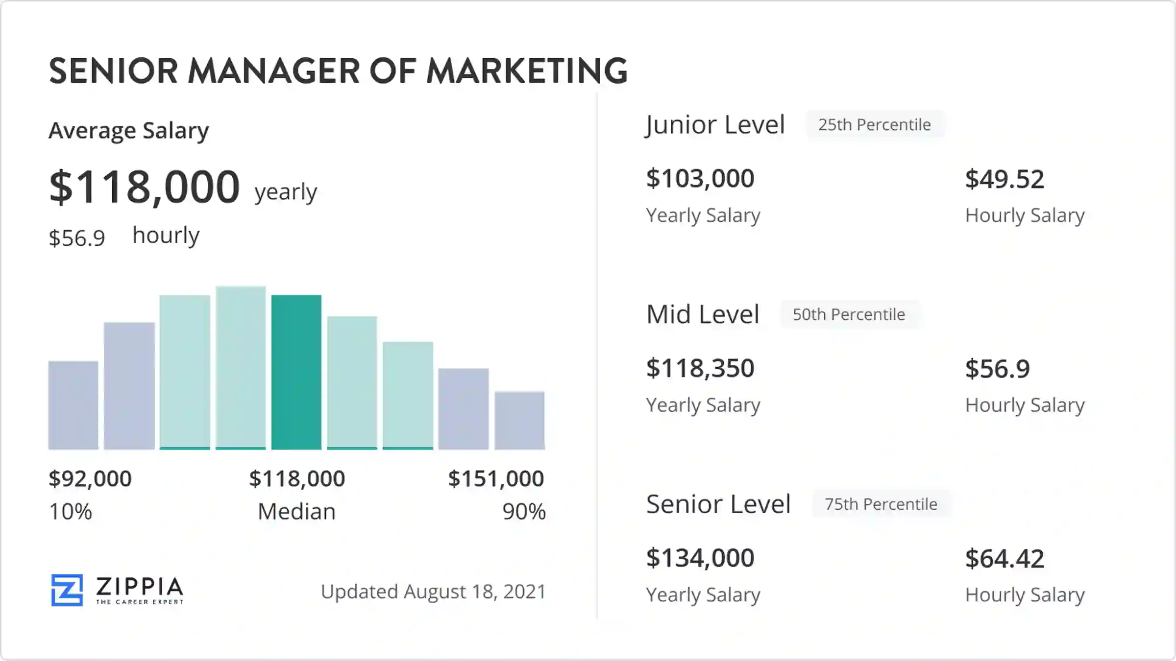 sr marketing manager salary