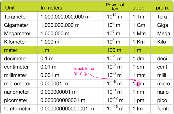 nanometers to millimeters