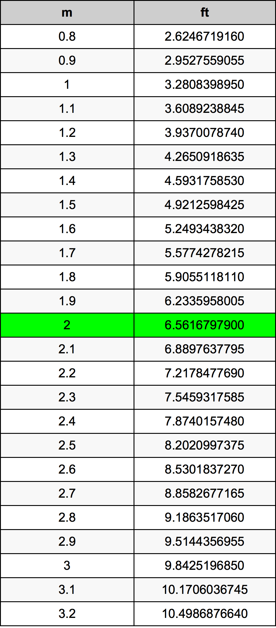 how tall is 2.01 m in feet