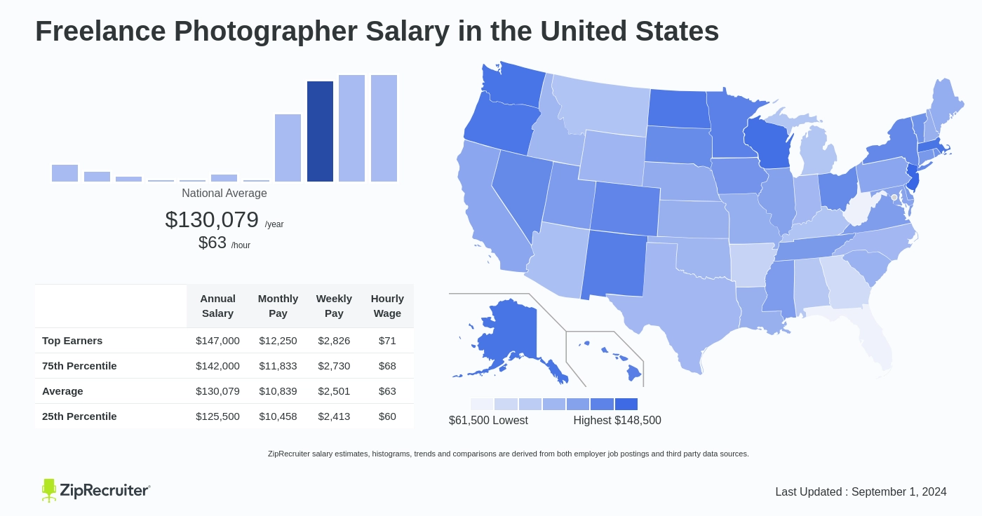 freelance photography salary