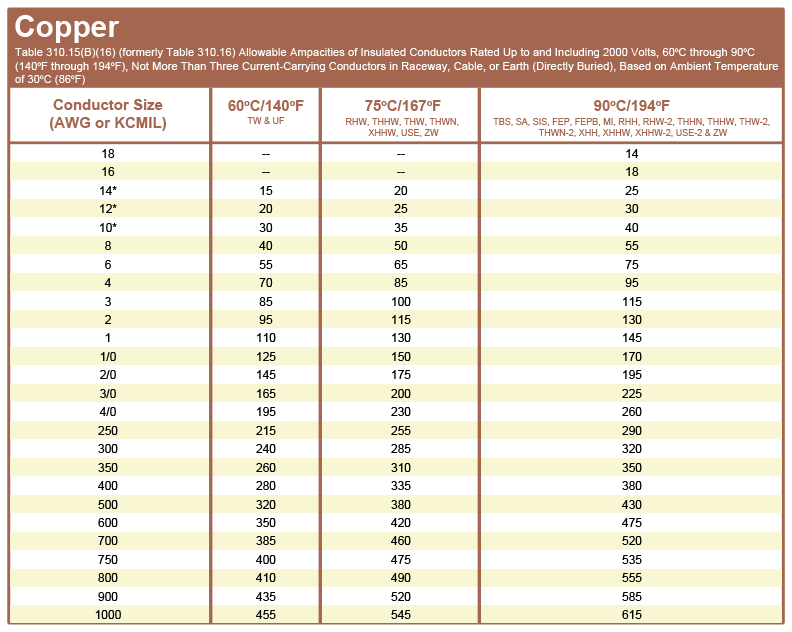 14ga wire amp rating