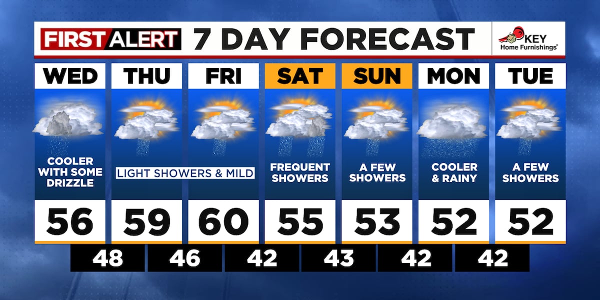 7day forecast sunshine coast