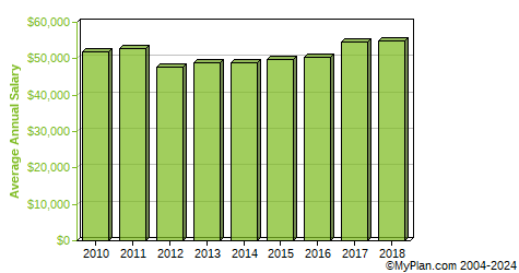 exercise physiologist salary