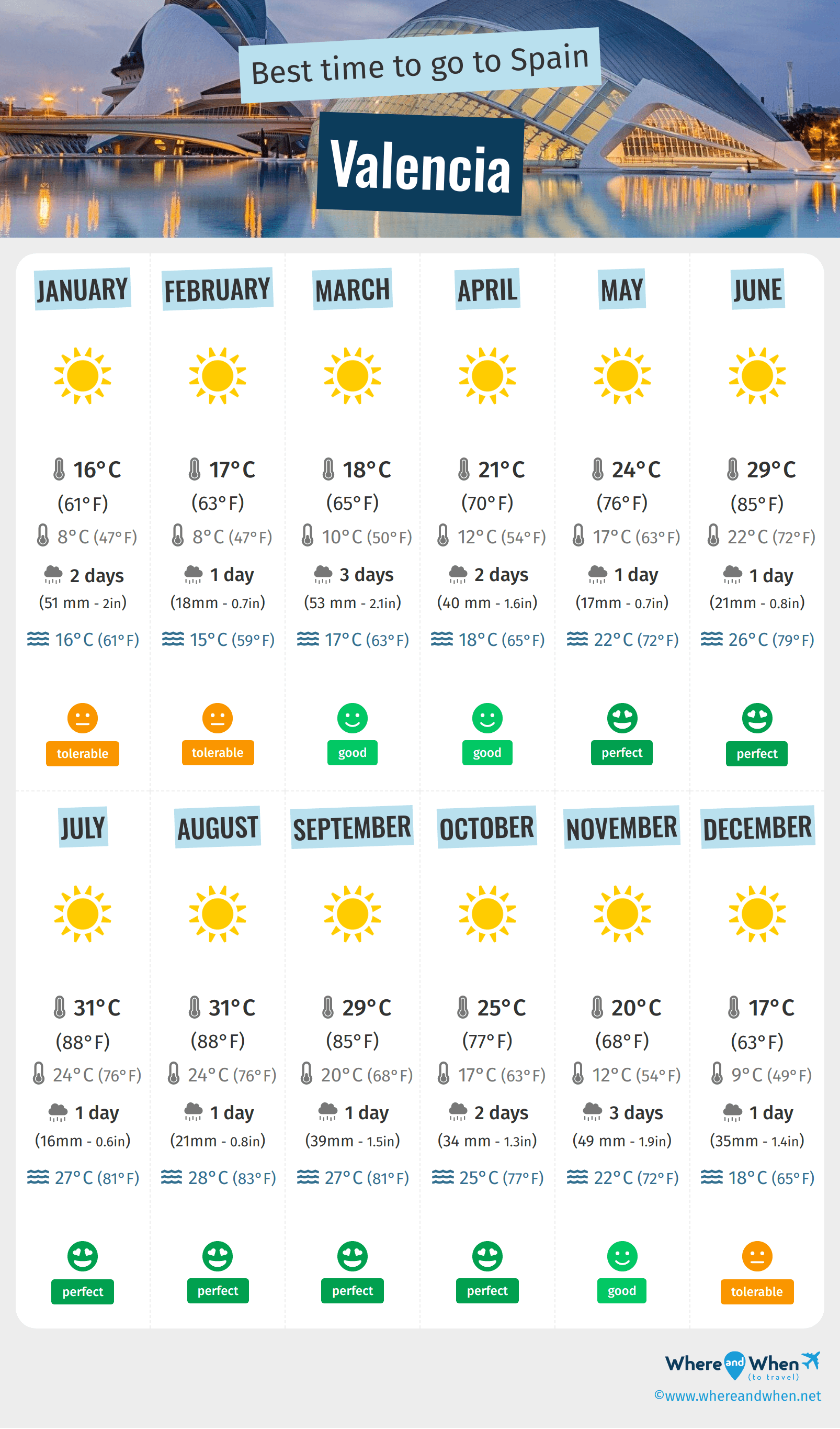 weather valencia spain