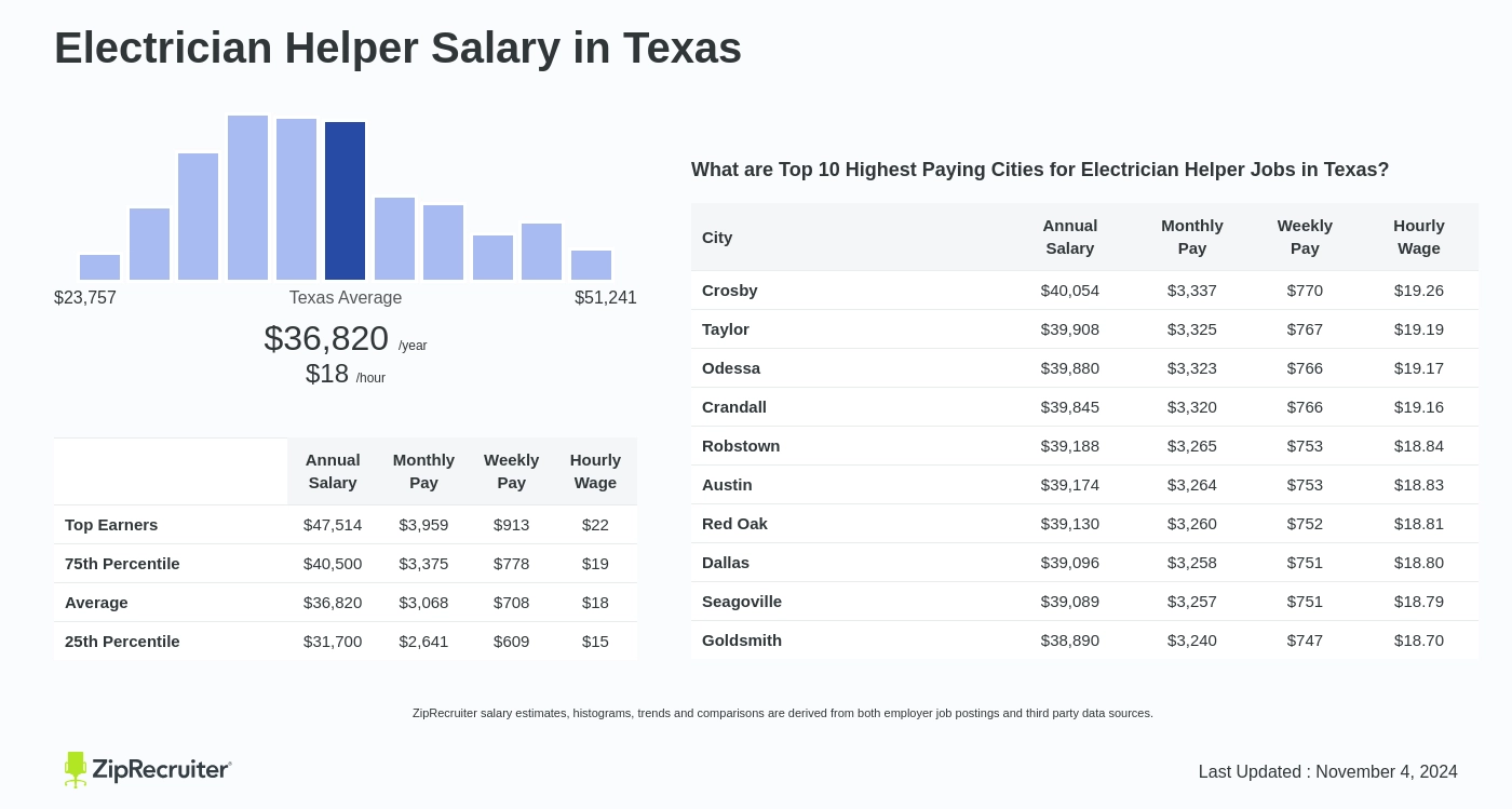 electrician helper salary