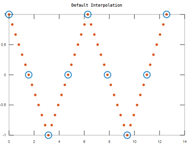 interpolate matlab