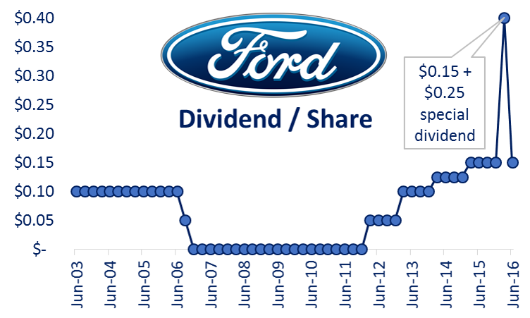 dividend for ford