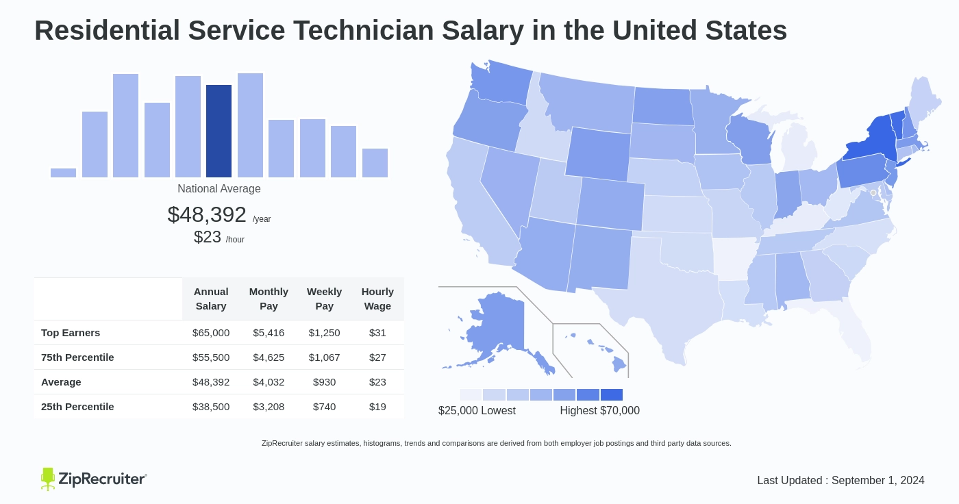 service technician wage