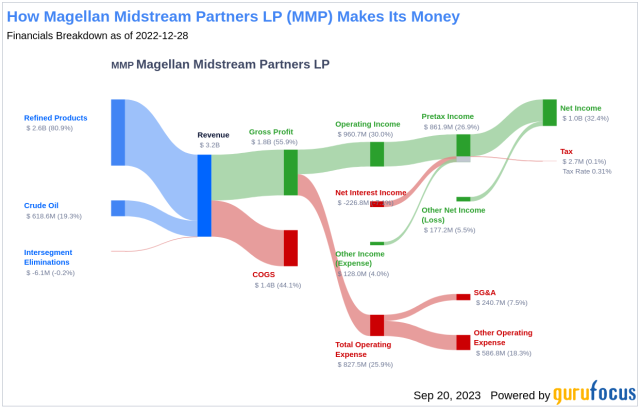 magellan midstream partners stock