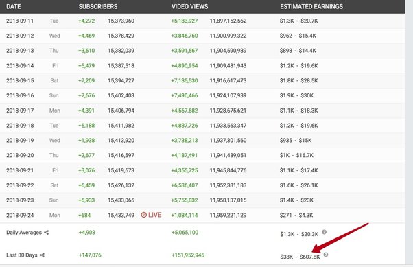 1 million subscribers youtube income per month