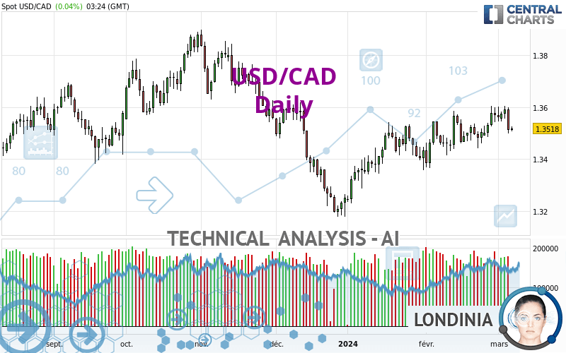 100000 usd to cad