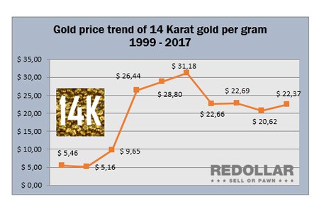 14k gold price per gram today