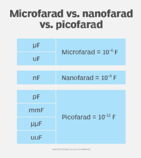 farad to microfarad converter