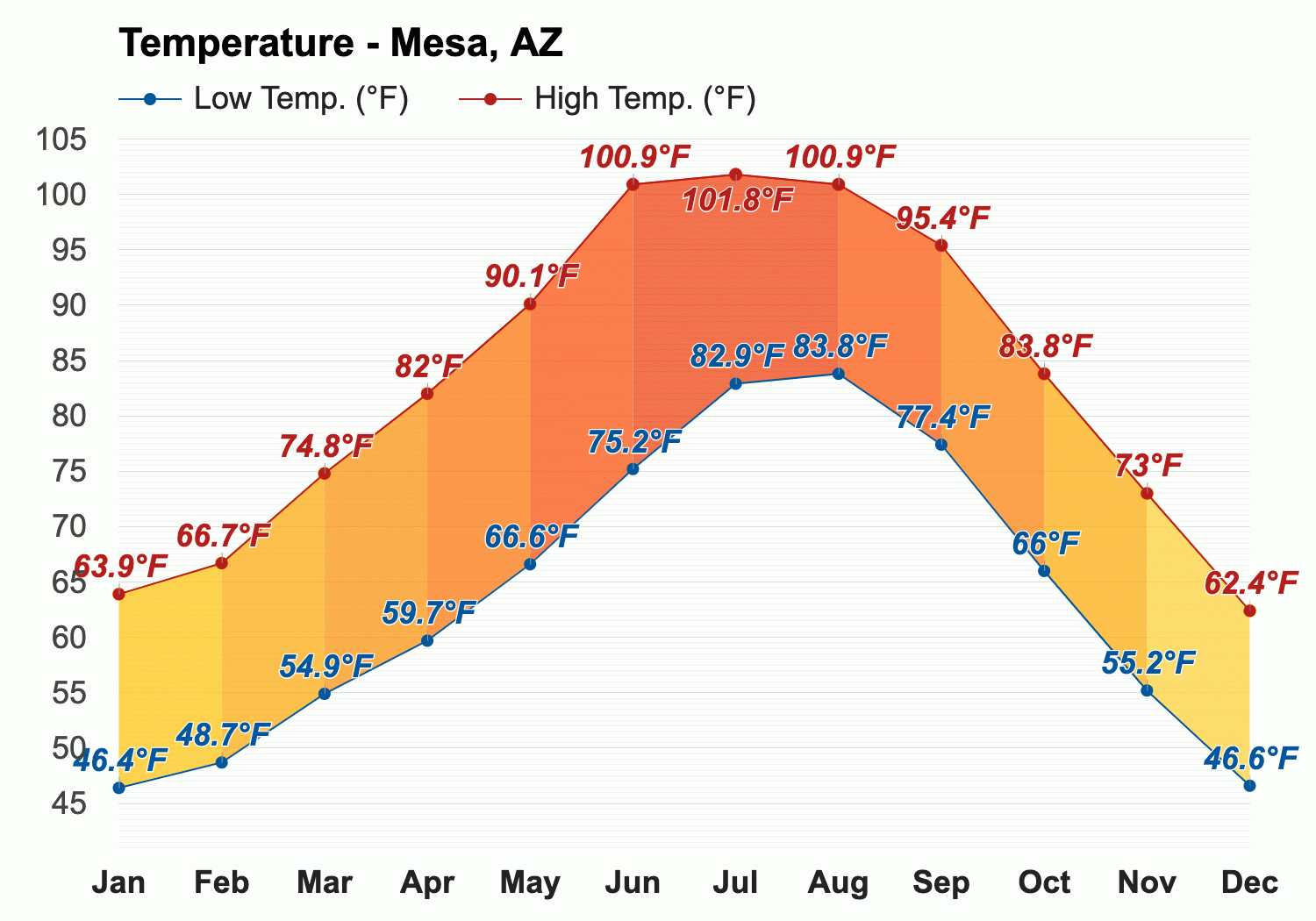 mesa arizona weather today