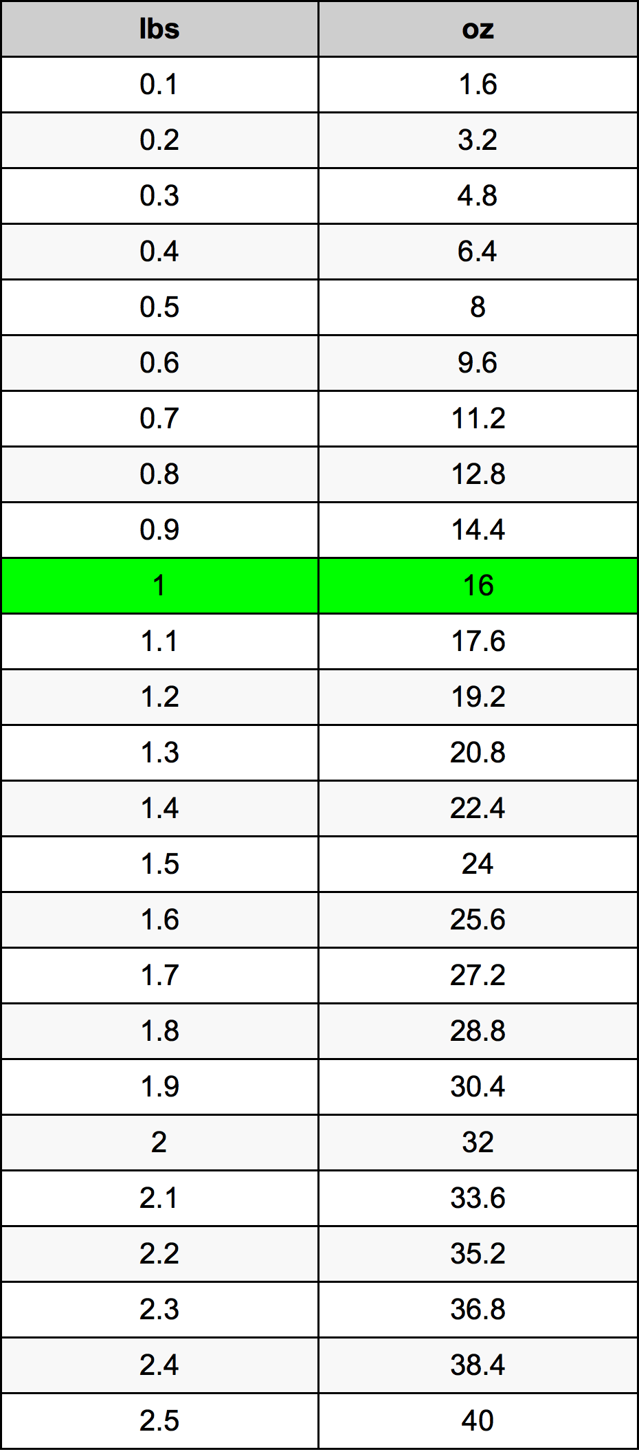 1 oz to lbs