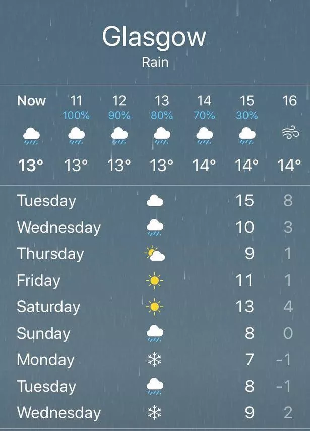 10 day forecast for glasgow