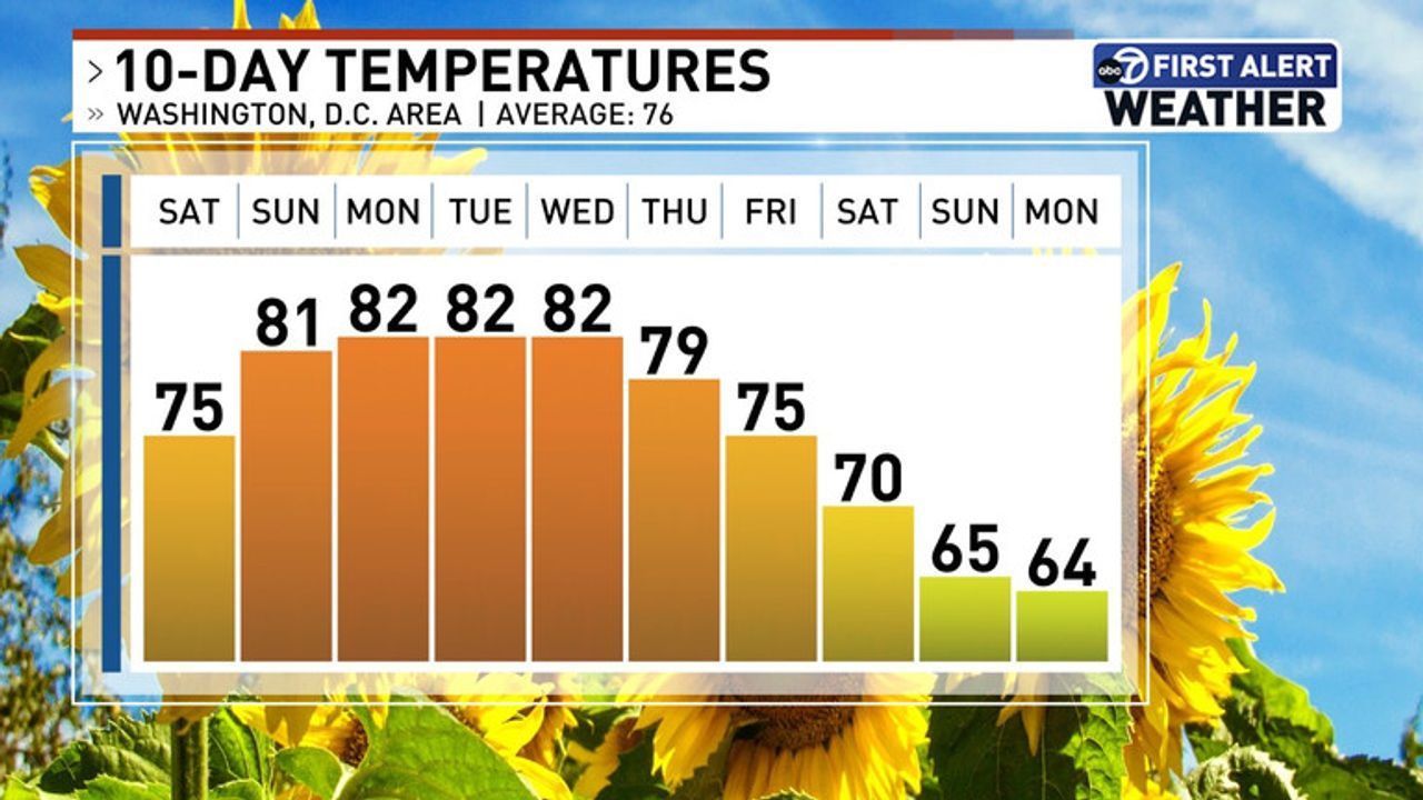 10 day weather forecast washington dc