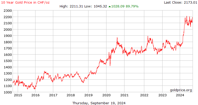 10 year gold chart