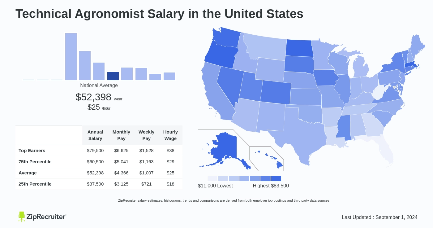 agronomist salaries