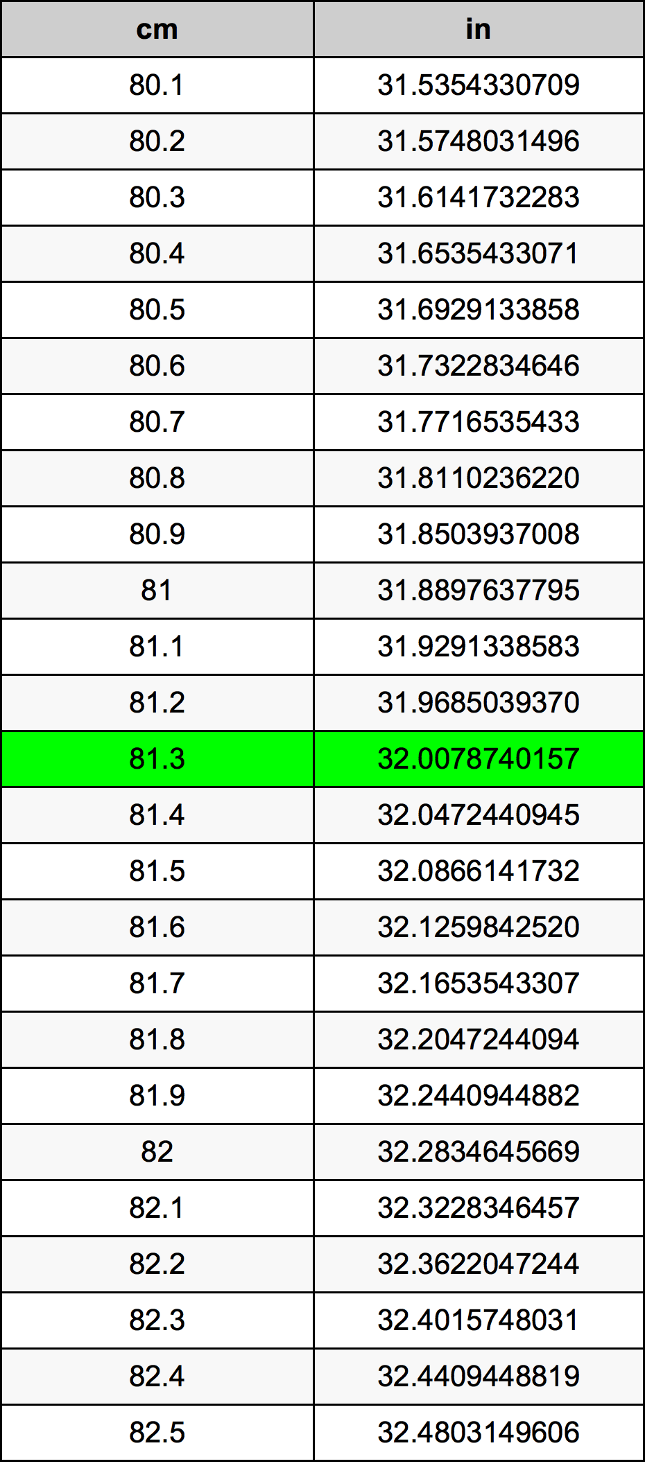 81cm in inches