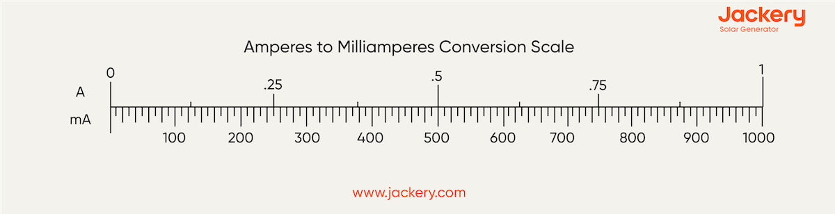 milliampere to microampere