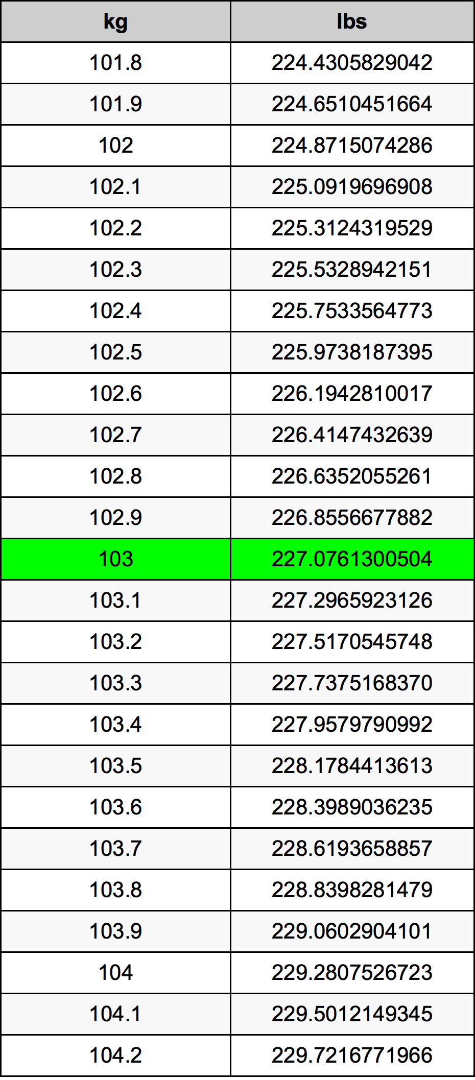 103.9 kg to lbs