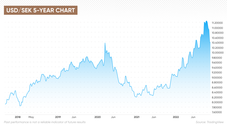 money converter sek to usd