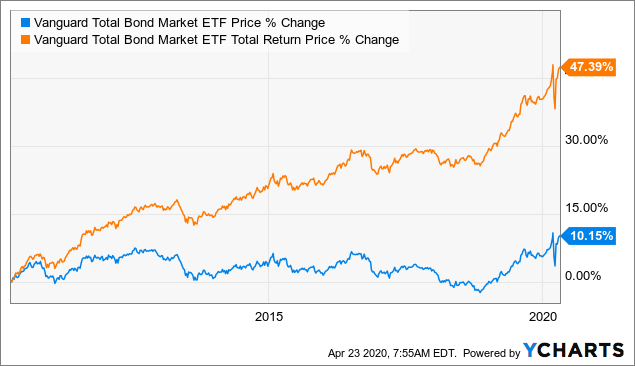 vanguard total bond market etf