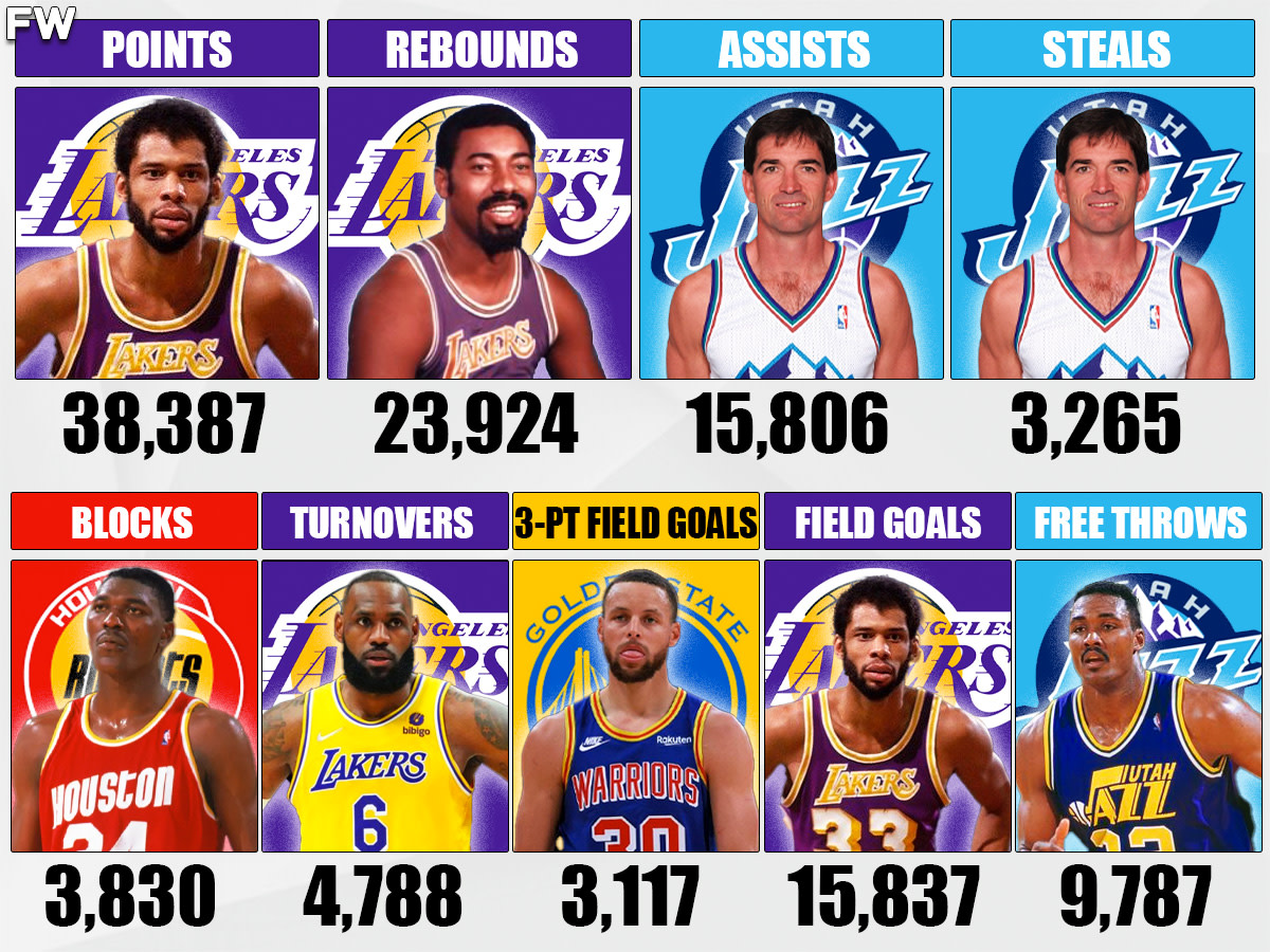 nba all time leaders