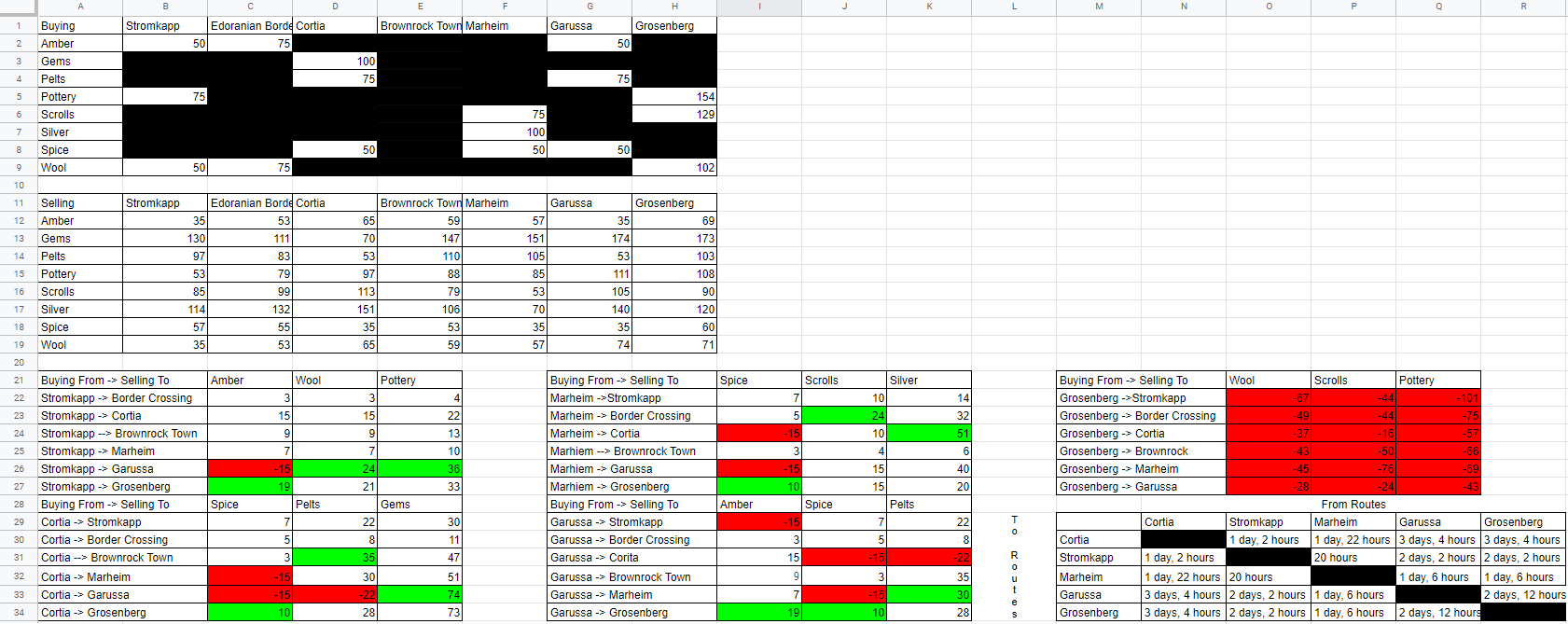 wartales trading guide