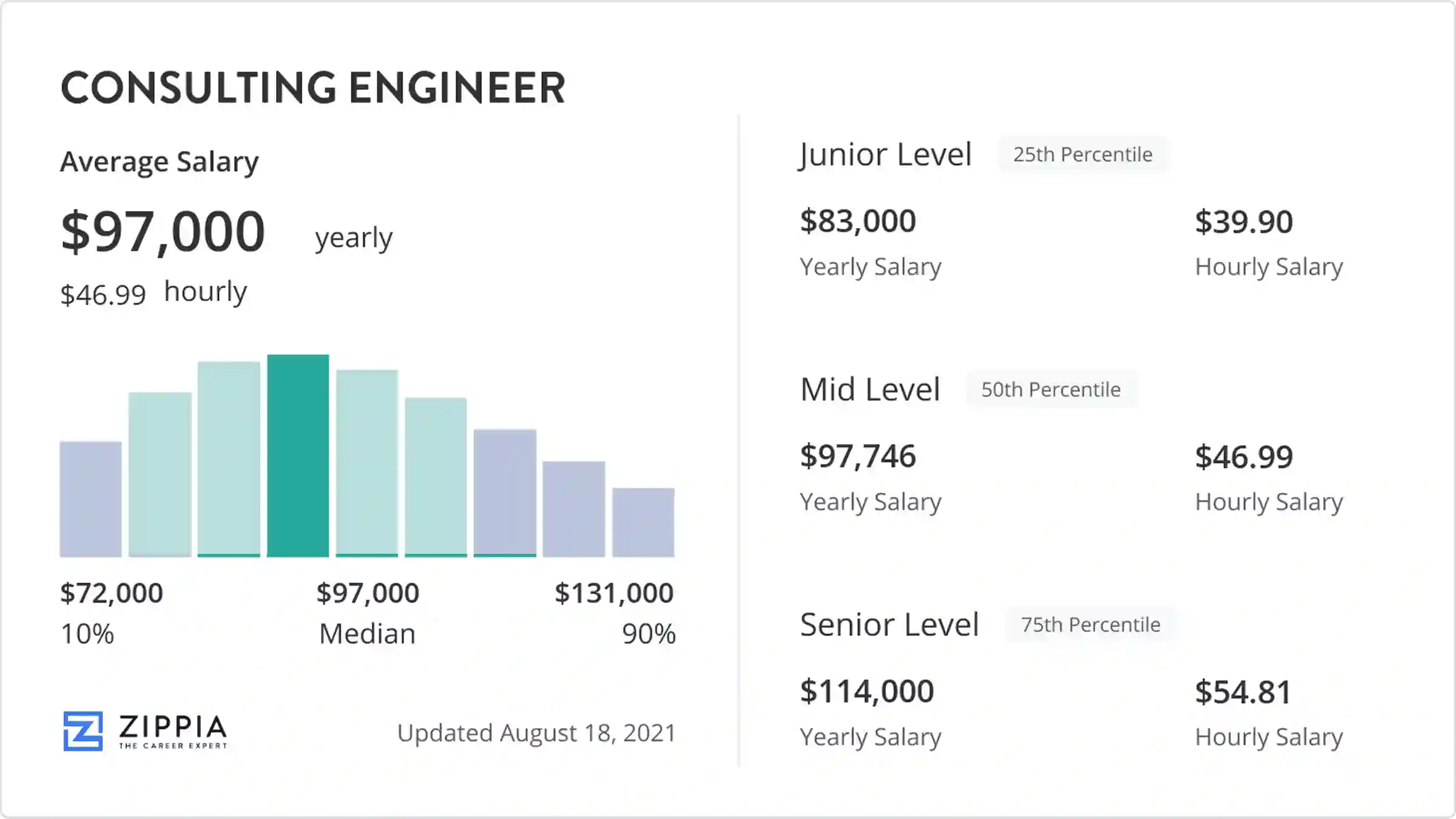 consulting engineer salary