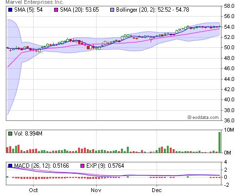 marvel stock value