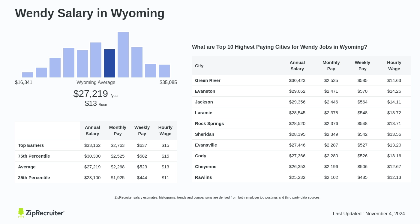 wendys regional manager salary