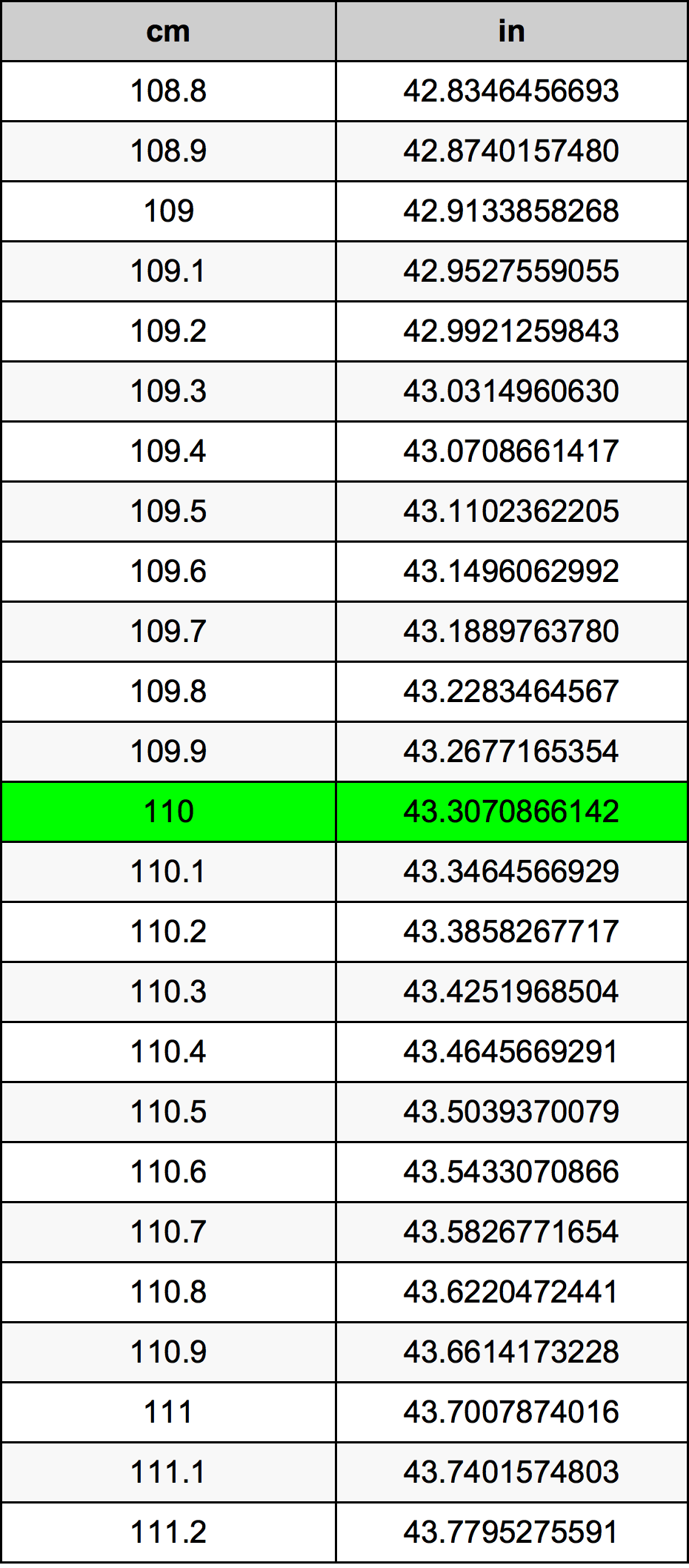 110 cm in feet and inches