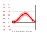 aviemore temperature