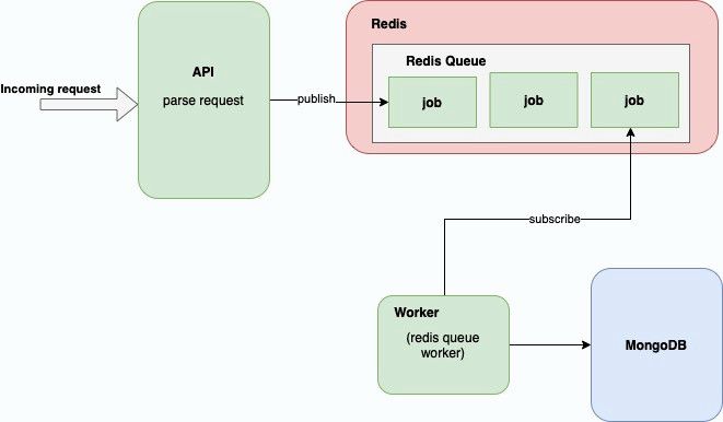 python redis api