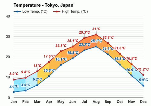 temperature in tokyo today